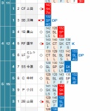 『黒田博樹7回自責点1勝敗つかず5/21｜2015NPB』の画像