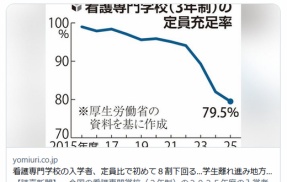 看護専門学校の入学者、定員比で初めて８割下回る…学生離れ進み地方で不足との指摘も