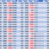 『11/4 スーパーDステーション立川 スロパチ赤』の画像