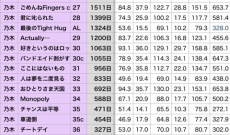 【Same numbers】表題MV 24時間で73.8万回【もうすぐ100万回】