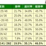 『8/3(日)の注目馬』の画像