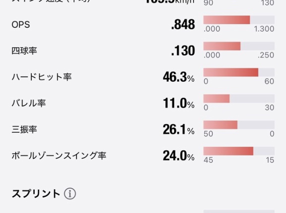 山田哲人(34)👈こいつが坂本(37)・柳田(37)・筒香(34)よりも早く衰えた理由ｗｗｗｗｗｗｗ