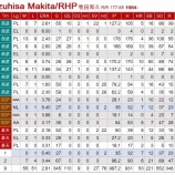 『牧田和久、戦力外に』の画像