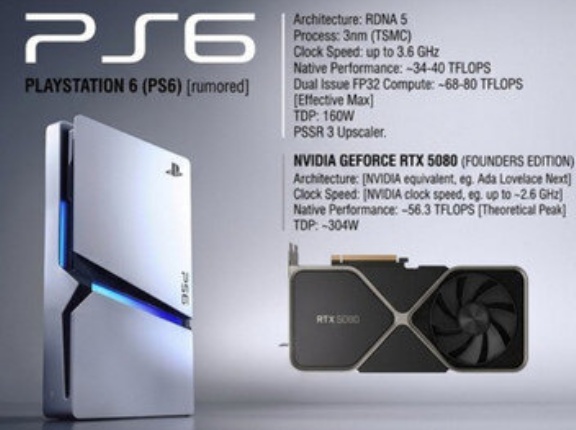 リーカー「PS6の能力が判明！性能40TflopsでDual Issueにより80Tflopsに達する。RX9070を上回る」