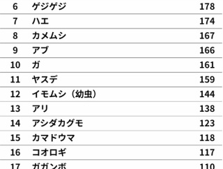 「家に出たら嫌な虫」ランキングTOP23ｷﾀ━━━━(ﾟ∀ﾟ)━━━━!!