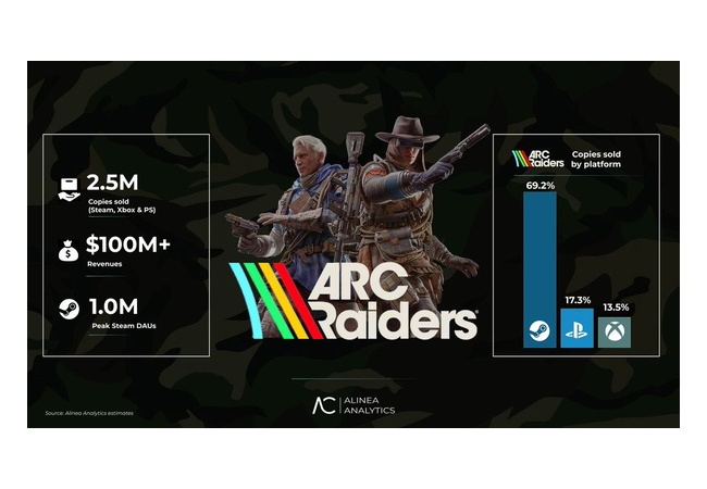 大人気ルートシューター「ARC Raiders」プレイヤー、Steam170万人、PS40万人、Xbox30万人