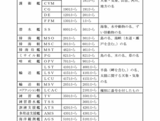 いずも型護衛艦の艦種について