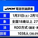 【画像】中道改革、若者からガチで嫌われてた・・・支持率はチームみらい以下