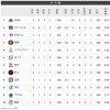 オープン戦順位表(3/2)