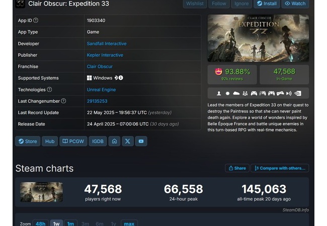 「Clair Obscur: Expedition 33」発売1カ月経つもSteam同接6万越え