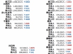 【衝撃】川口市の外国人比率、限界突破ｗｗｗｗｗｗｗｗｗｗｗｗ