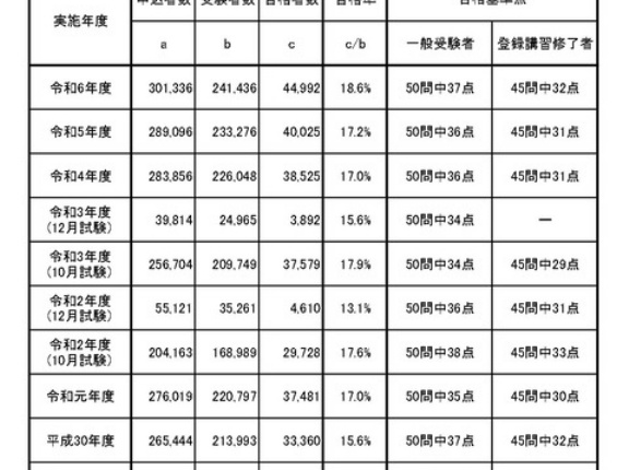 今年の宅建の合格基準点を推計すると34点(合格率17.7%)