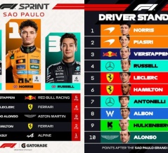 2025年F1ポイントランキング