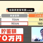 【悲報】30代独身男性の貯金額相場、開示されるWWWWWWWWWWWWWWWWWWWWWWWWWWWWWWWWWWWW
