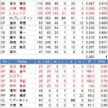 『小川ヤクルトの5年間②|2014NPB』の画像