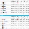 2019プロ野球順位予想答え合わせ