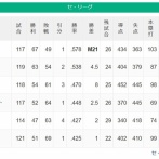 【セ順位】虎(M21)-====兎====-//-====星-==燕==鯉=竜【8/30】