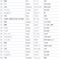 台風13号「カジキ」が発生も日本には来ず