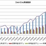 『【MSFT】マイクロソフトの決算速報です！』の画像