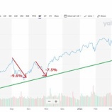 『米株続落!買い増しに備えて現金の用意を!』の画像