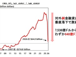 韓国の対外純資産が『91.5％の垂直落下』でほぼ消滅！！株価急騰のせいで外国人への借金が爆発的に膨らむ謎の怪現象