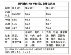 朗報 シンガポールさん 日本の大学を格付けしてしまう 大学受験速報