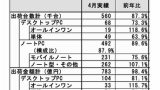 パソコンの価格、この1か月で30％上昇ｗｗｗ（※画像あり）