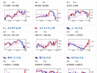 【相場】金爆上げで最高値更新　ドル円は再び147円台後半に押し戻される　日本市場引けより米債利回りが低下
