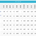 【5/1】パ・リーグ順位表｜単独4位浮上…日ハムの現在順位がこちら