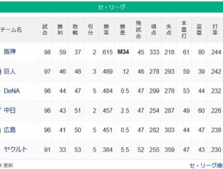 【セスレ順位】神M34============巨-横==-中-広=====-ヤ【8/3】