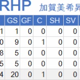 『加賀美希昇、戦力外に|2015NPB』の画像