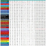 『イチロー、MLB30球団別打撃成績』の画像