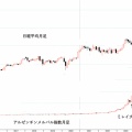日経平均とメルバル指数