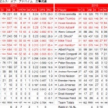 『二年連続で買い物失敗　ロサンゼルス・エンゼルス・オブ・アナハイム　打撃｜2013MLBレビュー』の画像