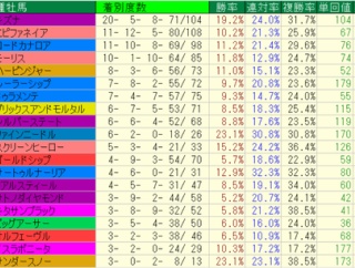重馬場・不良馬場2024-2025種牡馬別成績(芝)