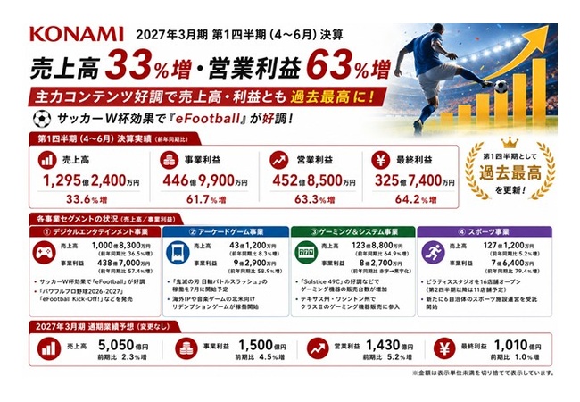 コナミグループ、1Q(4～6月)決算は売上高33％増、営業益63％増　『eFootball』が好調