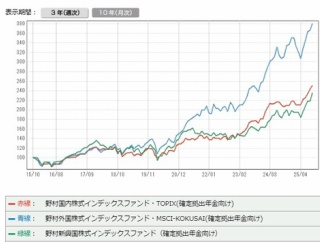 やはり外国株式「一択」で良かった