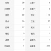 加藤豪将さんの今季成績、知らない間にとんでもないことになる