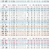『横浜ベイスターズは何がダメだったのか4｜野球史』の画像