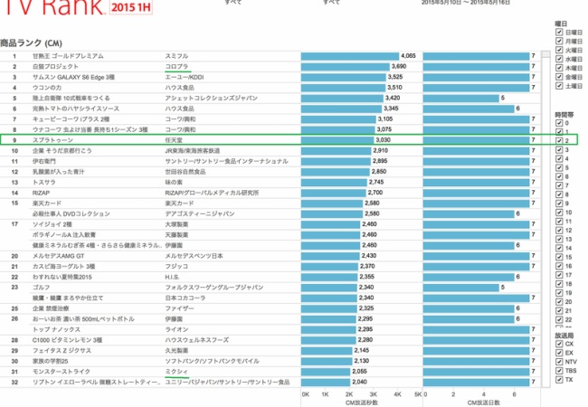 任天堂、スプラトゥーンにAAA大作級の量のCM投下