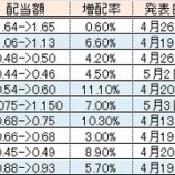 『【米国株】発表済み6月増配銘柄はこちら！』の画像