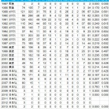 『中嶋聡実働年数を「28」に更新|2014NPB』の画像