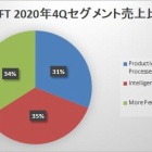 『マイクロソフト【MSFT】2020年第4四半期決算』の画像