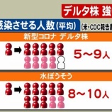 『【マジ注意】「一密」でも感染・・・「デルタ株」のどこが恐ろしいのか？』の画像