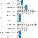 『黒田、絶好調の11勝目|2013MLBペナントレース』の画像