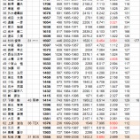 『奪三振から見える、野球の“今”｜野球史』の画像