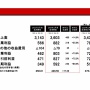 【決算】コナミグループ、24年3月期決算は大幅増益を達成！ゲーム事業は売上高・利益が過去最高、全ての事業で増収増益！
