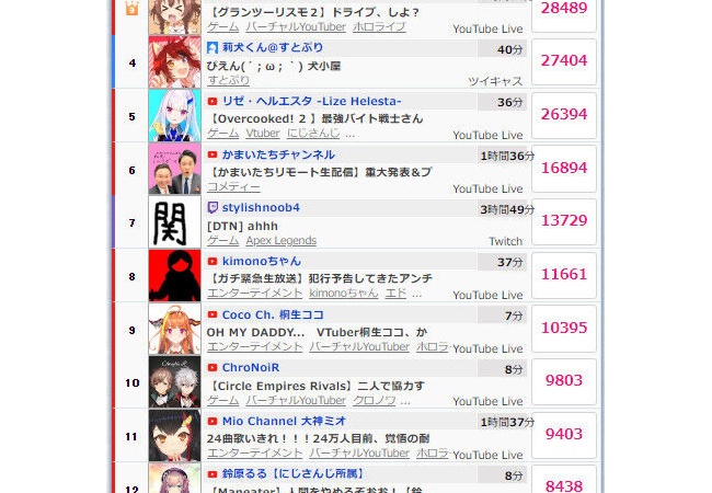 【朗報】YouTubeゲーム実況、2人のおっさんが天下を取る