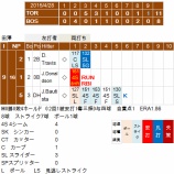『田澤純一、ドナルドソンに一発を浴びる4/28｜2015MLB』の画像