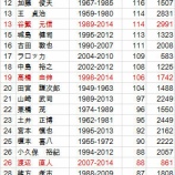 『NPBの死球王について考える|2014NPB』の画像